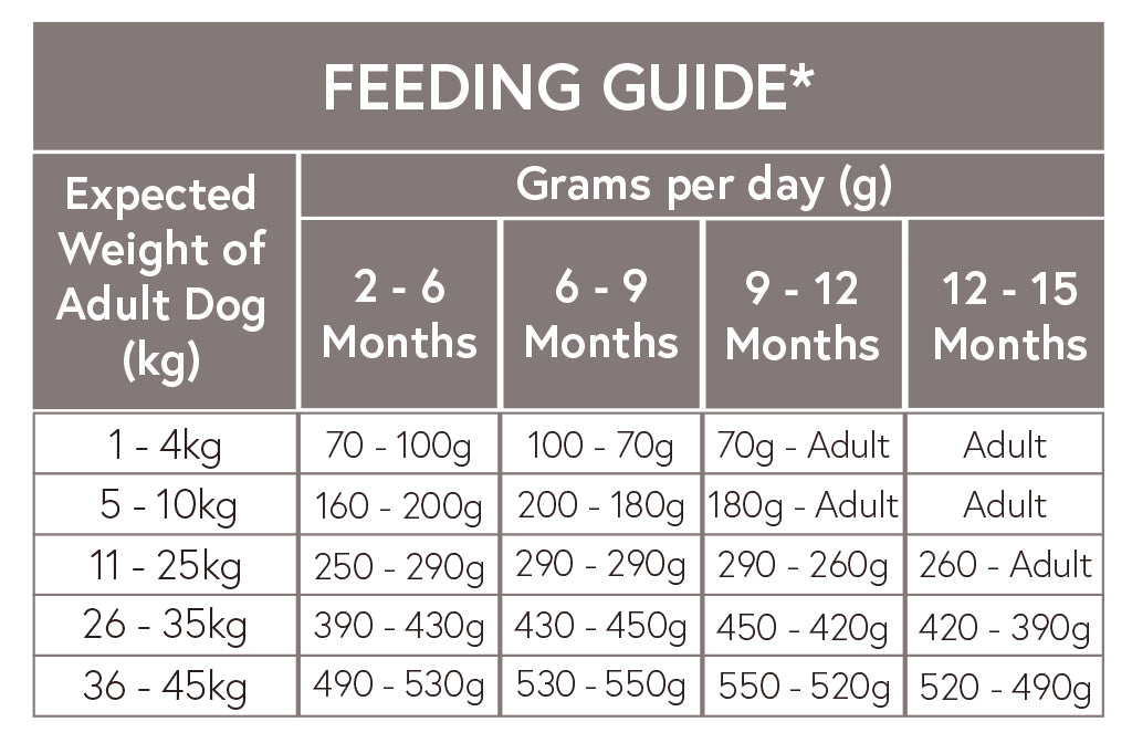 Grain Free Salmon with Haddock, Blue Whiting, Sweet Potato & Asparagus Puppy Food - 15kg - working dog